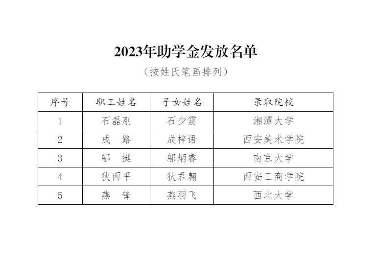 喜報(bào) —公司工會(huì)開展2023年金秋助學(xué)活動(dòng) 助力高考優(yōu)秀職工子女圓夢(mèng)起航